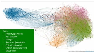 Esim.	
- Yhteistyöpartnerit
- Asiakkuudet
- Kollegat
- Asiantuntijaverkosto
- Entiset	työkaverit
- Entiset	opiskelukaverit
- Muut	tutut
 