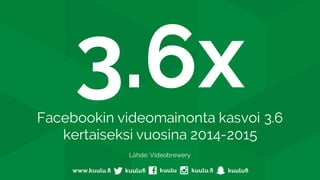 3.6xFacebookin videomainonta kasvoi 3.6
kertaiseksi vuosina 2014-2015
Lähde: Videobrewery
 