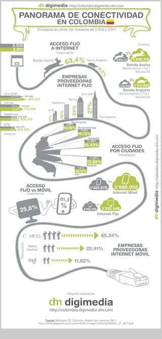 digimedia http://colombia.digimedia-dm.com

             PANORAMA DE CONECTIVIDAD
                                                      EN COLOMBIA
                                        Comparación entre 3er trimestre de 2.010 y 2.011




      2.010                                     ACCESO FIJO                                                                        Usuarios
      2.011                                     A INTERNET
                                                     Crecimiento                                                       Vs

                                                               63,4%
                                    Banda Ancha                                   Banda Angosta                 2´813.117     4´596.319
                                                                                                                        Banda Ancha
                                                                                                                     Banda ancha ( >1k) +




                                                                                            0,
                                                                                                                             Móviles 3G




                                                                                              6%
                                                        EMPRESAS
                                                      PROVEEDORAS                                                           Vs
                                                      INTERNET FIJO                                               1´233.880      1´310.685
                                                                                                                     Banda Angosta
Une EMP                                                                       Une EMP                             Banda angosta ( <1k) +
                              580.860                                                                                       Móviles 2G
                                 875.571                        Telmex
Telmex                                            Telefónica
                                                                                  27%

                556.827
                                                                  24%




                         779.595               ETB
                                                       18%




Telefónica
                                               17%




             529.089                                                                            Participación
              606.513
                                                                  Barranquilla
ETB                                                            8,96%
           480.978
            564.821
                                                           10,22%         Bucaramanga
                                                                              13,36%
Usuarios                                                                  16,42%




                                                                                                                                              digimedia http://colombia.digimedia-dm.com
                                                                                    Medellín
                                                                                   11,69%
                                                                                 15,43%                  ACCESO FIJO
                                                                                                        POR CIUDADES
                                                                                                                 Penetración
                                                                                       11,81%
                                                                                   13,82%
                                                                                  Bogotá
                                                                         7,81%
                                                                        10,11%
                                                                       Cali


                                                                                                      Vs
                 ACCESO                                                                1´481.678           2´686.056
              FIJO vS MÓVIL                                                                                Internet Móvil
                               Crecimiento
                                                        81,3
                                                        %                                   Vs

              25,6%                                                             2´565.319      3´220.948
                                                                                            Internet Fijo




                                                                                                 65,34%
              Participación




                                                                                                            EMPRESAS
                                                                                  22,41%                  PROVEEDORAS
                                                                                                         INTERNET MÓVIL
                                                                       11,82%




                                                               Infografía realizada por:


                                                             digimedia
                                                http://colombia.digimedia-dm.com

                                              Fuente: Ministerio TIC Colombia. Boletín 3er trimestre 2011.
                                        http://www.gppgsaas.com/scolombiatic/images/sectorial/Boletin_3T_2011.pdf
 