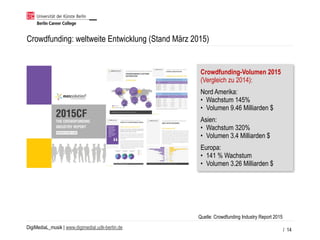 DigiMediaL_musik | www.digimedial.udk-berlin.de
Crowdfunding: weltweite Entwicklung (Stand März 2015)
/ 14
Quelle: Crowdfunding Industry Report 2015
Crowdfunding-Volumen 2015 
(Vergleich zu 2014):
Nord Amerika:
• Wachstum 145%
• Volumen 9.46 Milliarden $
Asien:
• Wachstum 320%
• Volumen 3.4 Milliarden $
Europa:
• 141 % Wachstum
• Volumen 3.26 Milliarden $
 