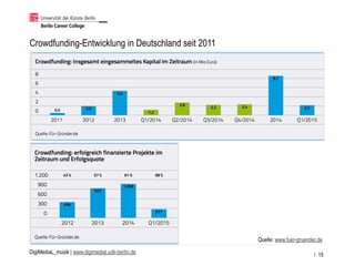 DigiMediaL_musik | www.digimedial.udk-berlin.de
Crowdfunding-Entwicklung in Deutschland seit 2011
/ 15
Quelle: www.fuer-gruender.de
 