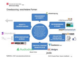 DigiMediaL_musik | www.digimedial.udk-berlin.de
Crowdsourcing: verschiedene Formen
/ 9© 2013 Claudia Pelzer / ikosom (modifiziert)
jovoto
(Beispiel: Nokia)
 