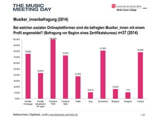 Matthias Krebs | DigiMediaL_musik| www.digimedial.udk-berlin.de 
Musiker_innenbefragung(2014) 
/ 21 
75,68% 
43,24% 
100,0...