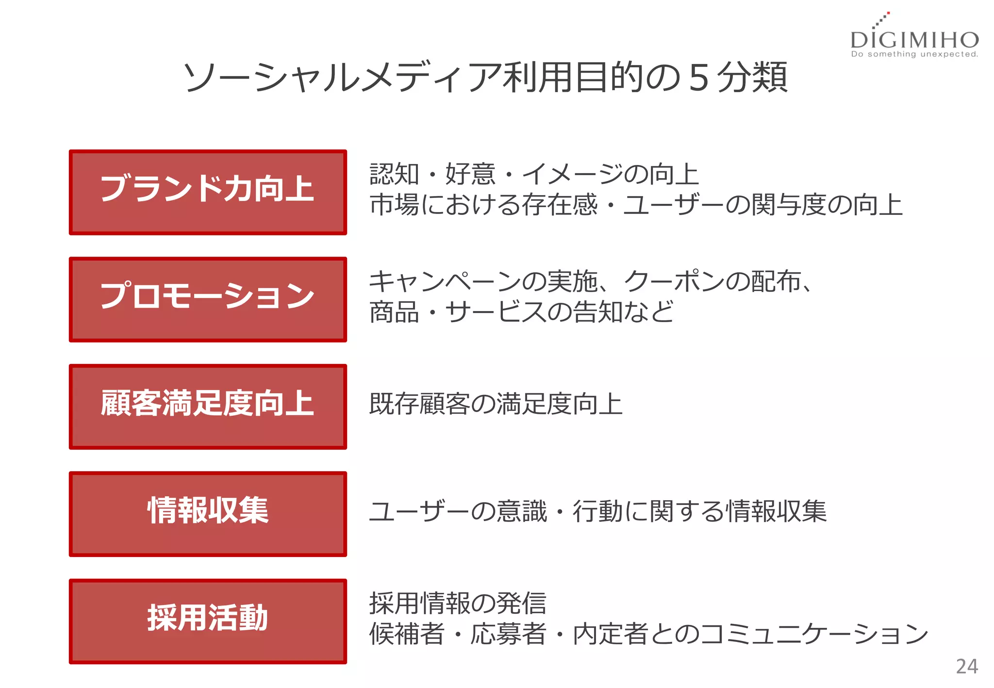 ソーシャルメディア利用目的の５分類

          認知・好意・イメージの向上
ブランド力向上   市場における存在感・ユーザーの関与度の向上


          キャンペーンの実施、クーポンの配布、
プロモーション   商品・サービスの告知など


顧客満足度向上   既存顧客の満足度向上



 情報収集     ユーザーの意識・行動に関する情報収集


          採用情報の発信
 採用活動     候補者・応募者・内定者とのコミュニケーション
                                   24
 