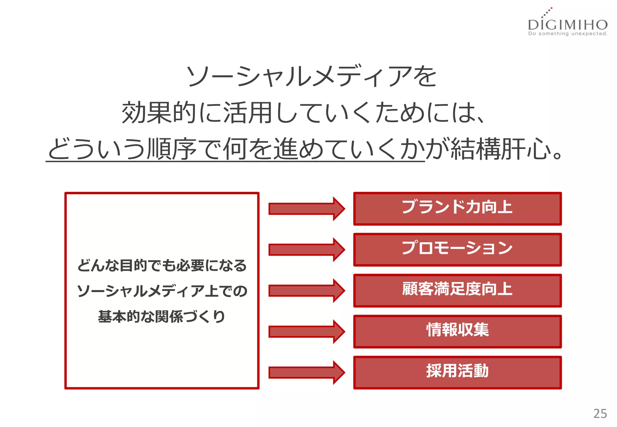 ソーシャルメディアを
   効果的に活用していくためには、
どういう順序で何を進めていくかが結構肝心。

                ブランド力向上

                プロモーション
 どんな目的でも必要になる
 ソーシャルメディア上での   顧客満足度向上
  基本的な関係づくり
                 情報収集

                 採用活動

                          25
 