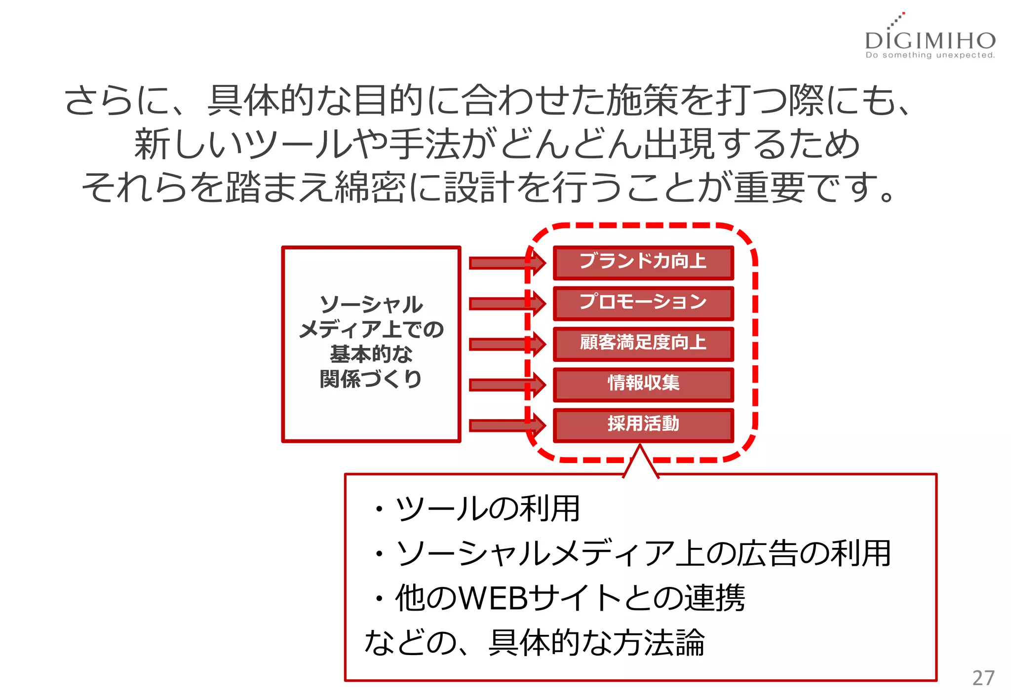 さらに、具体的な目的に合わせた施策を打つ際にも、
  新しいツールや手法がどんどん出現するため
それらを踏まえ綿密に設計を行うことが重要です。
                ブランド力向上

       ソーシャル    プロモーション
      メディア上での
                顧客満足度向上
        基本的な
       関係づくり     情報収集

                 採用活動



         ・ツールの利用
         ・ソーシャルメディア上の広告の利用
         ・他のWEBサイトとの連携
         などの、具体的な方法論
                             27
 