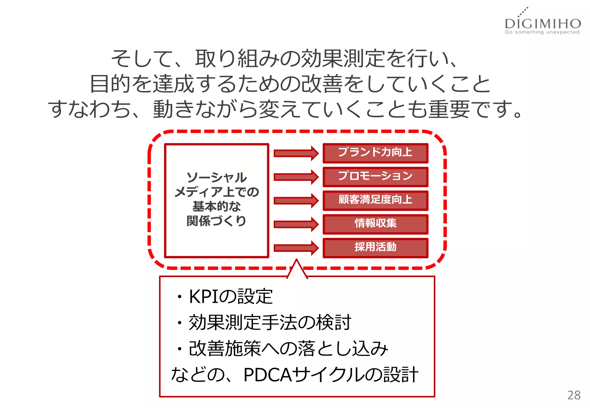 そして、取り組みの効果測定を行い、
  目的を達成するための改善をしていくこと
すなわち、動きながら変えていくことも重要です。
                ブランド力向上

       ソーシャル    プロモーション
      メディア上での
                顧客満足度向上
        基本的な
       関係づくり     情報収集

                 採用活動



     ・KPIの設定
     ・効果測定手法の検討
     ・改善施策への落とし込み
     などの、PDCAサイクルの設計
                          28
 