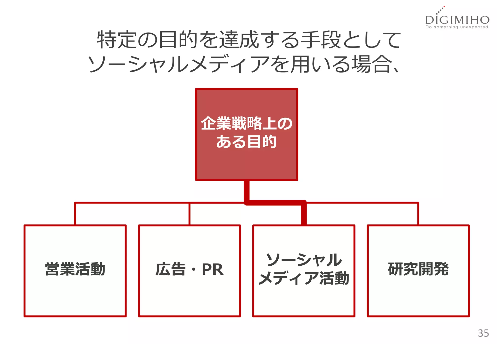 特定の目的を達成する手段として
  ソーシャルメディアを用いる場合、

          企業戦略上の
           ある目的




                ソーシャル
営業活動   広告・PR            研究開発
               メディア活動


                               35
 