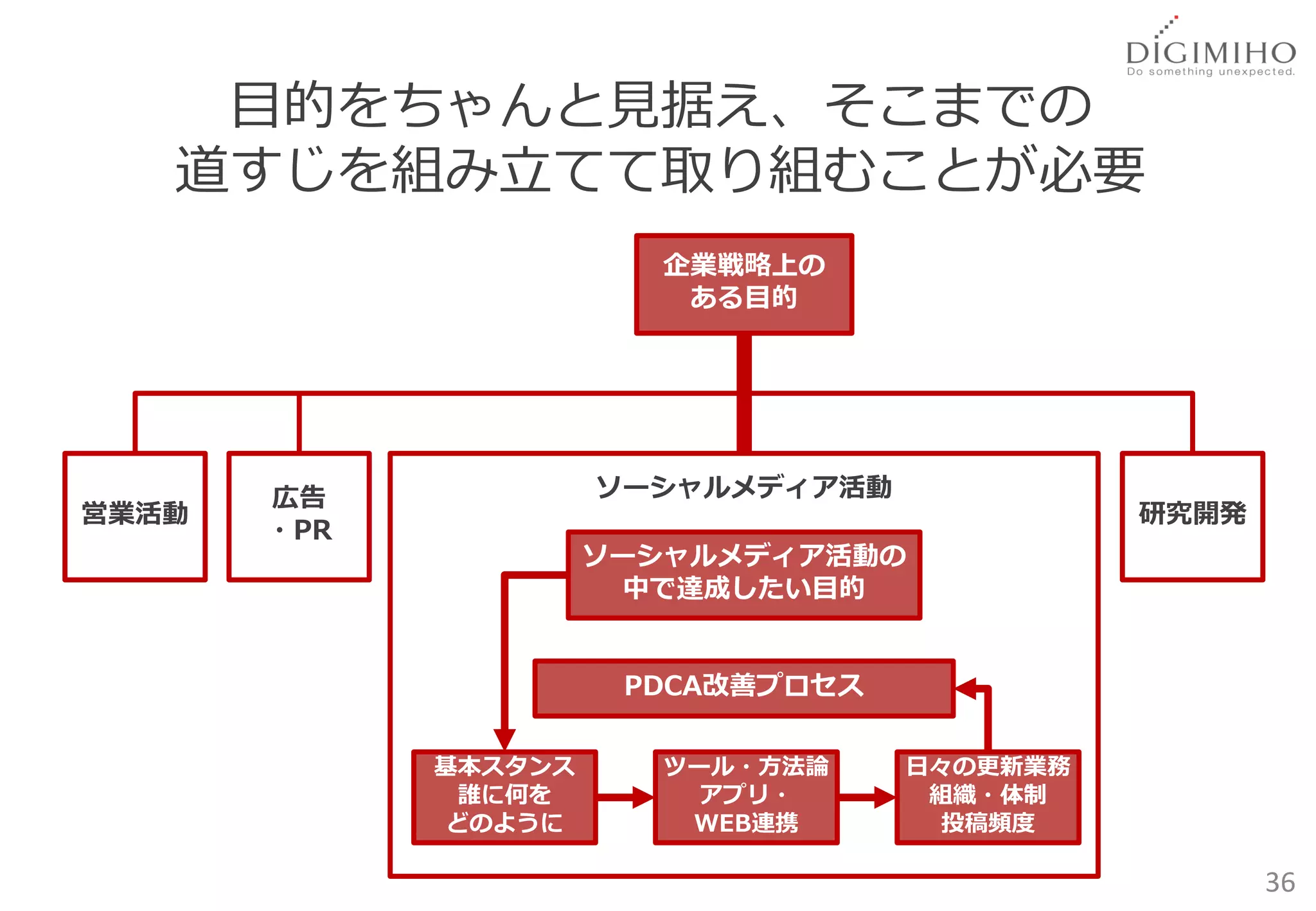 目的をちゃんと見据え、そこまでの
   道すじを組み立てて取り組むことが必要
                         企業戦略上の
                          ある目的




       広告             ソーシャルメディア活動
営業活動                                          研究開発
       ・PR
                      ソーシャルメディア活動の
                       中で達成したい目的


                       PDCA改善プロセス

             基本スタンス      ツール・方法論    日々の更新業務
              誰に何を         アプリ・      組織・体制
             どのように        WEB連携       投稿頻度

                                                     36
 