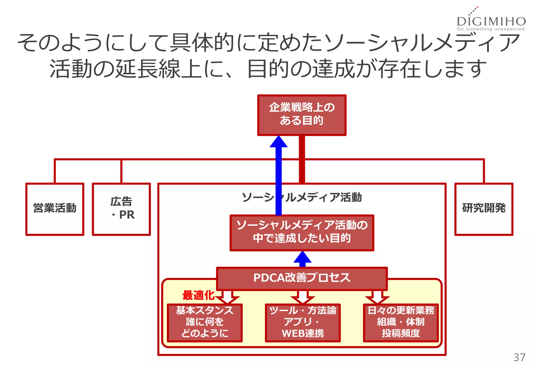 そのようにして具体的に定めたソーシャルメディア
  活動の延長線上に、目的の達成が存在します
                        企業戦略上の
                         ある目的




       広告             ソーシャルメディア活動
営業活動                                          研究開発
       ・PR
                      ソーシャルメディア活動の
                       中で達成したい目的


                       PDCA改善プロセス
             最適化
             基本スタンス      ツール・方法論    日々の更新業務
              誰に何を         アプリ・      組織・体制
             どのように        WEB連携       投稿頻度

                                                     37
 
