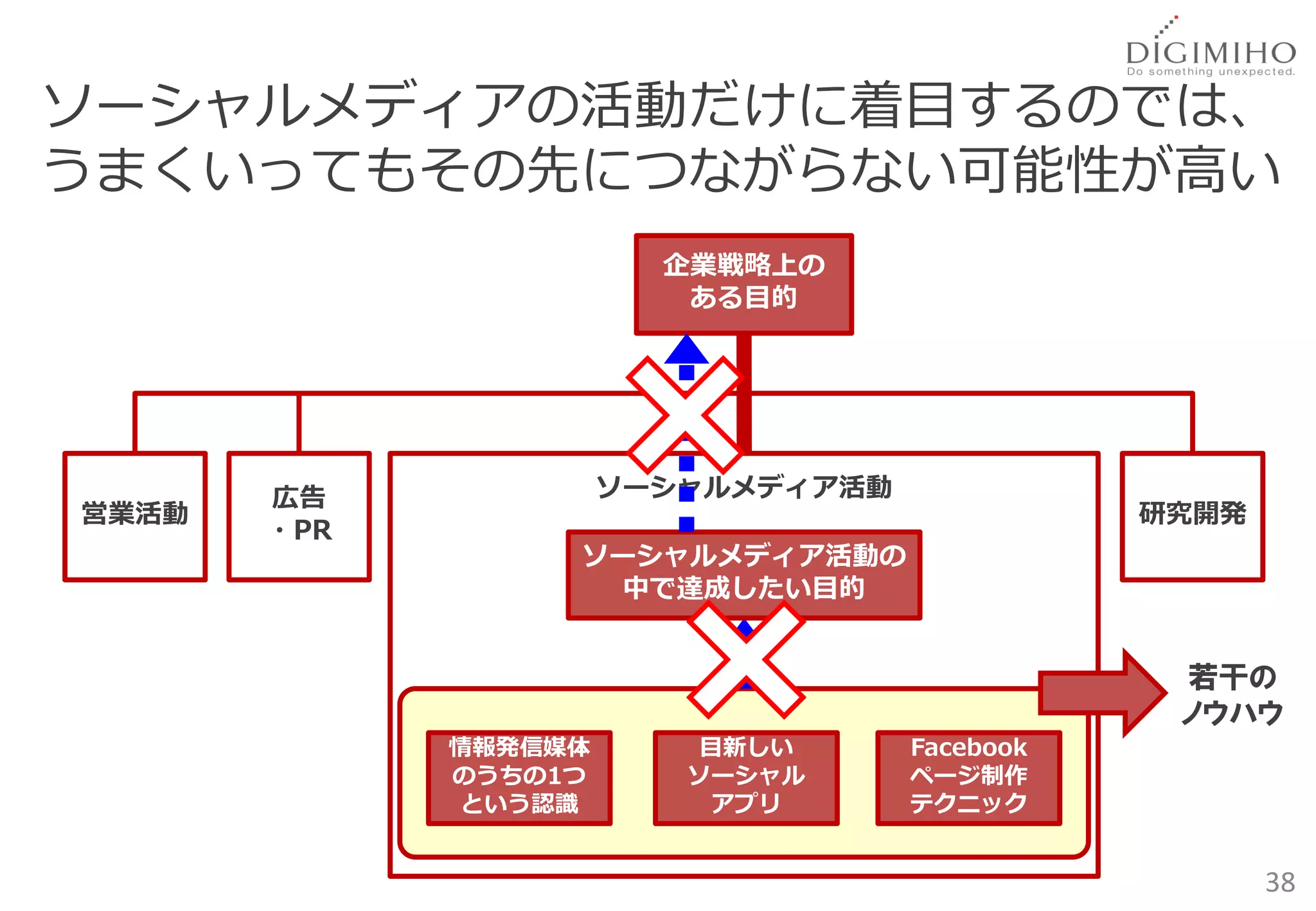ソーシャルメディアの活動だけに着目するのでは、
うまくいってもその先につながらない可能性が高い
                        企業戦略上の
                         ある目的




       広告             ソーシャルメディア活動
営業活動                                           研究開発
       ・PR
                  ソーシャルメディア活動の
                   中で達成したい目的


                                                若干の
                                                ノウハウ
             情報発信媒体       目新しい      Facebook
             のうちの1つ      ソーシャル      ページ制作
             という認識        アプリ       テクニック


                                                      38
 
