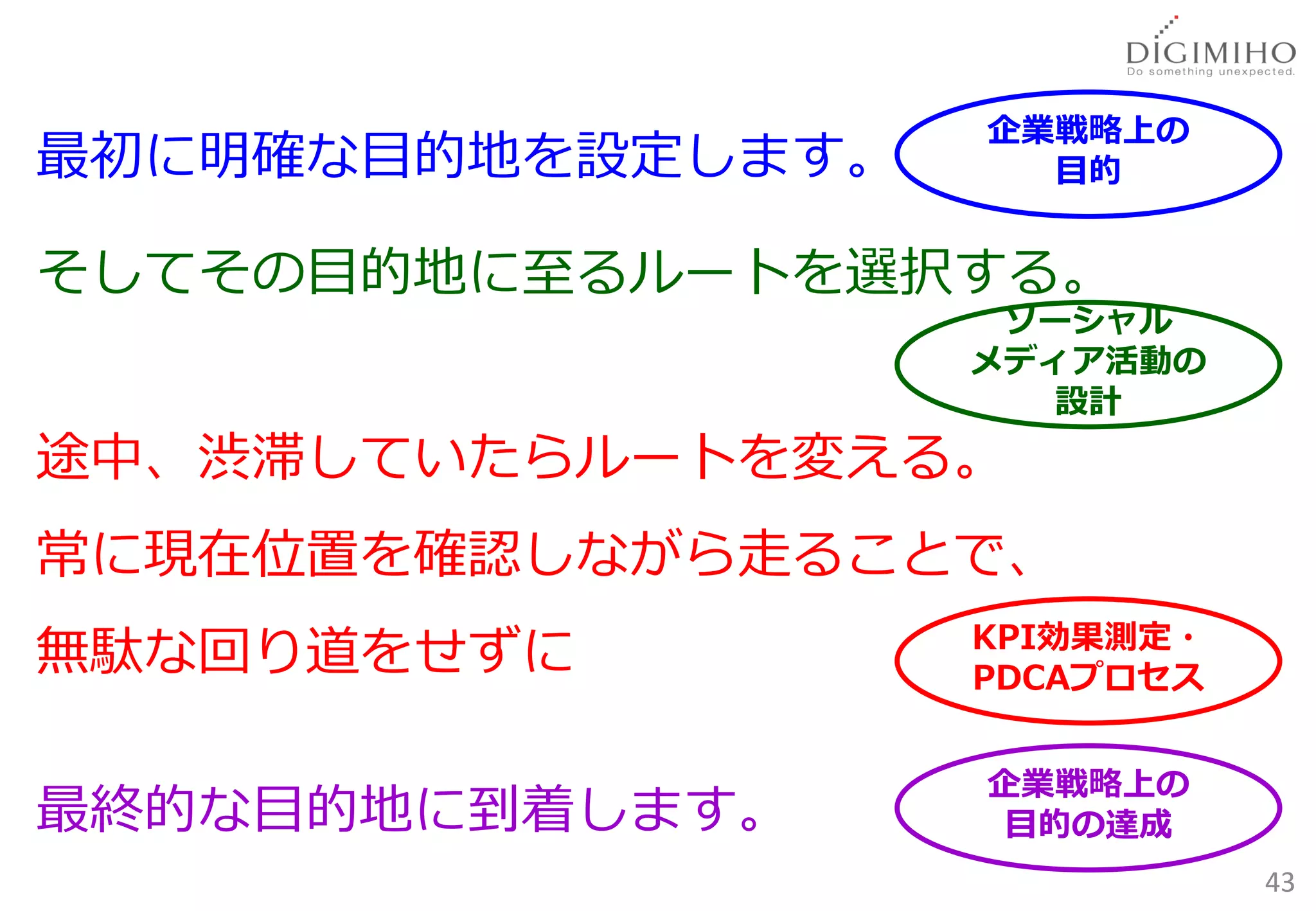 企業戦略上の
最初に明確な目的地を設定します。     目的


そしてその目的地に至るルートを選択する。
                    ソーシャル
                   メディア活動の
                      設計
途中、渋滞していたらルートを変える。
常に現在位置を確認しながら走ることで、
                   KPI効果測定・
無駄な回り道をせずに         PDCAプロセス


                   企業戦略上の
最終的な目的地に到着します。     目的の達成
                              43
 