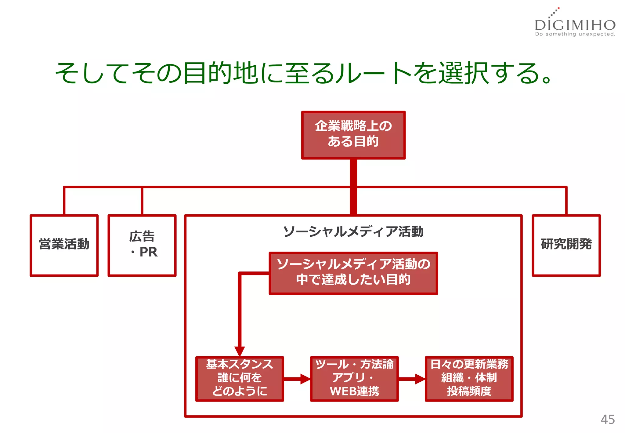 そしてその目的地に至るルートを選択する。
                         企業戦略上の
                          ある目的




       広告             ソーシャルメディア活動
営業活動                                          研究開発
       ・PR
                      ソーシャルメディア活動の
                       中で達成したい目的




             基本スタンス      ツール・方法論    日々の更新業務
              誰に何を         アプリ・      組織・体制
             どのように        WEB連携       投稿頻度

                                                     45
 