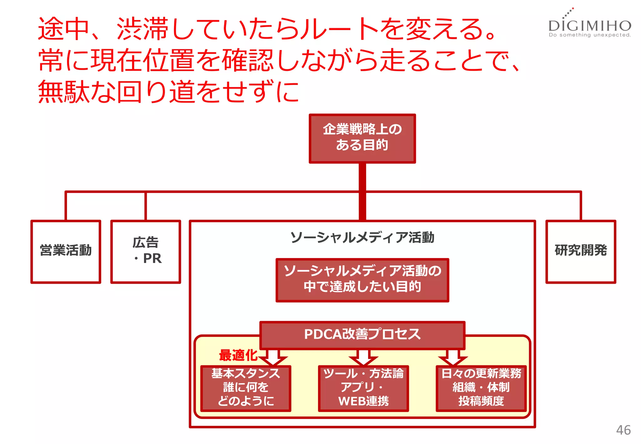途中、渋滞していたらルートを変える。
常に現在位置を確認しながら走ることで、
無駄な回り道をせずに
                        企業戦略上の
                         ある目的




       広告             ソーシャルメディア活動
営業活動                                          研究開発
       ・PR
                      ソーシャルメディア活動の
                       中で達成したい目的


                       PDCA改善プロセス
             最適化
             基本スタンス      ツール・方法論    日々の更新業務
              誰に何を         アプリ・      組織・体制
             どのように        WEB連携       投稿頻度

                                                     46
 