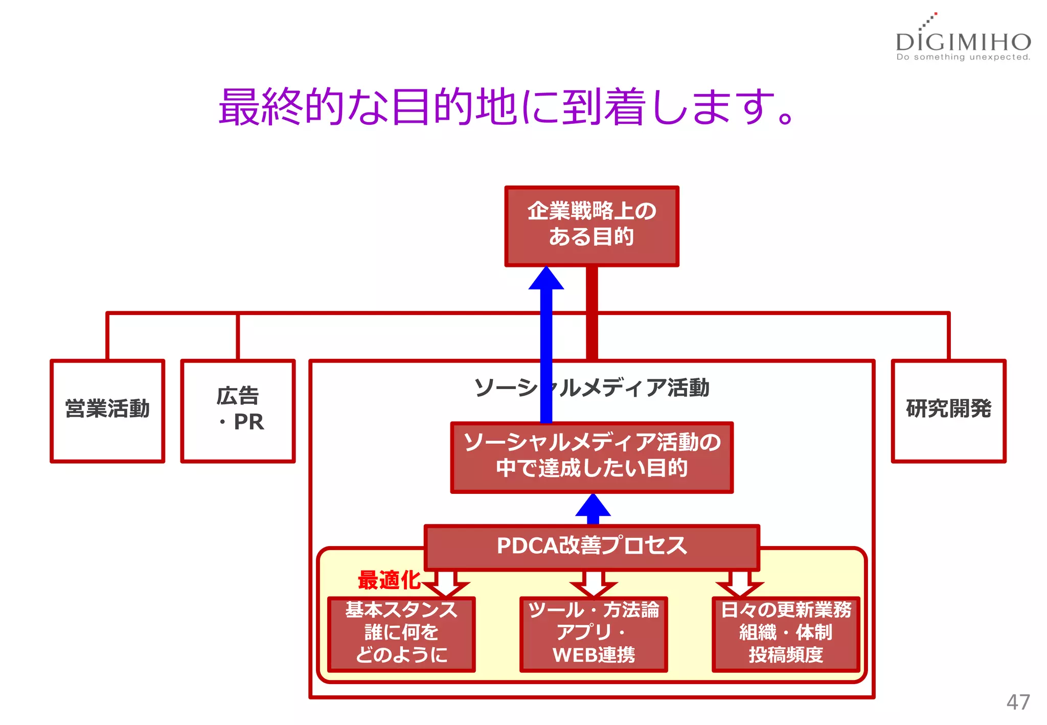 最終的な目的地に到着します。

                        企業戦略上の
                         ある目的




       広告             ソーシャルメディア活動
営業活動                                          研究開発
       ・PR
                      ソーシャルメディア活動の
                       中で達成したい目的


                       PDCA改善プロセス
             最適化
             基本スタンス      ツール・方法論    日々の更新業務
              誰に何を         アプリ・      組織・体制
             どのように        WEB連携       投稿頻度

                                                     47
 
