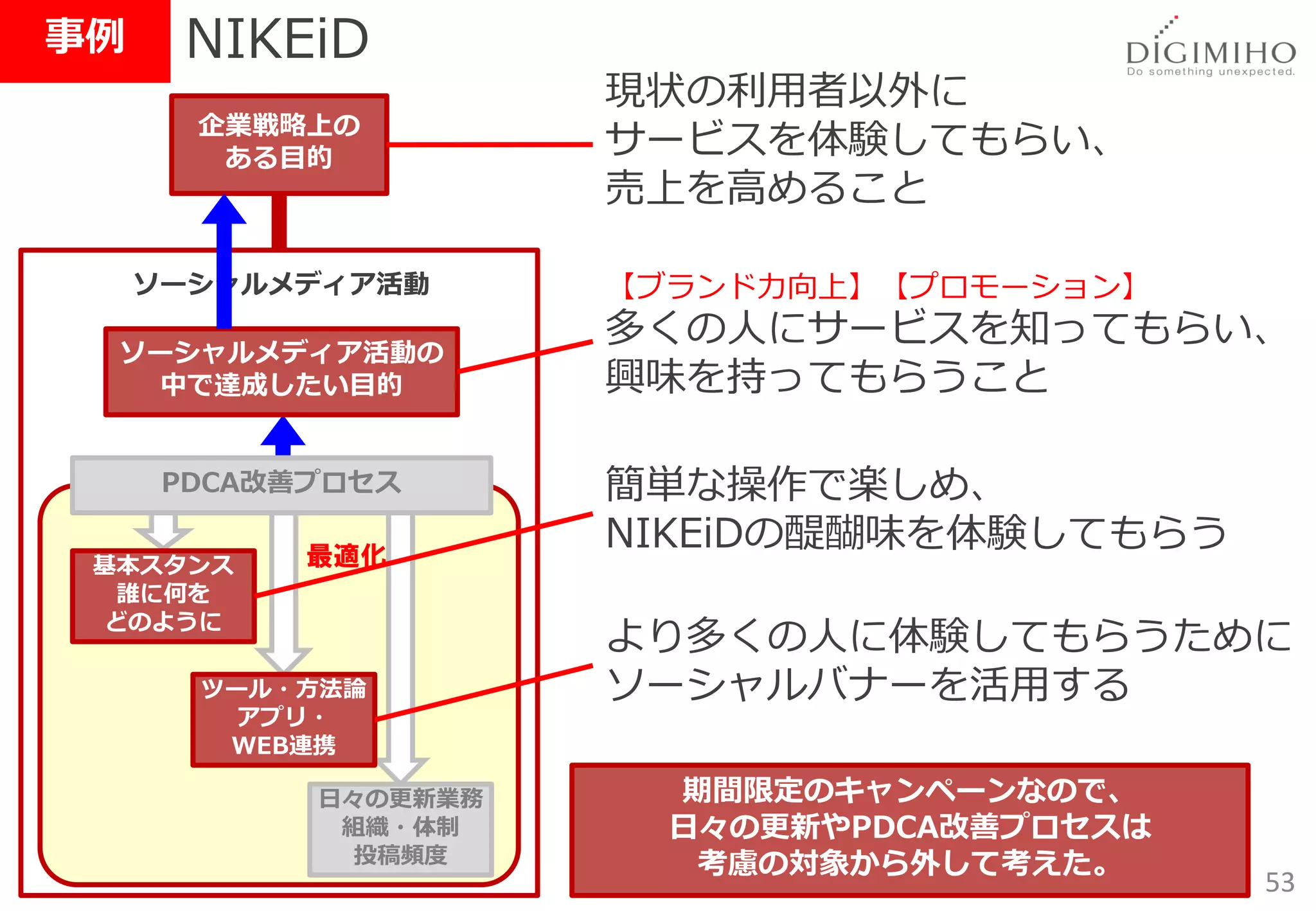 事例    NIKEiD
                      現状の利用者以外に
       企業戦略上の
        ある目的
                      サービスを体験してもらい、
                      売上を高めること

     ソーシャルメディア活動      【ブランド力向上】【プロモーション】

  ソーシャルメディア活動の
                      多くの人にサービスを知ってもらい、
   中で達成したい目的          興味を持ってもらうこと

      PDCA改善プロセス      簡単な操作で楽しめ、
            最適化
                      NIKEiDの醍醐味を体験してもらう
 基本スタンス
  誰に何を
 どのように
                      より多くの人に体験してもらうために
       ツール・方法論        ソーシャルバナーを活用する
         アプリ・
        WEB連携

            日々の更新業務     期間限定のキャンペーンなので、
             組織・体制      日々の更新やPDCA改善プロセスは
              投稿頻度       考慮の対象から外して考えた。
                                            53
 