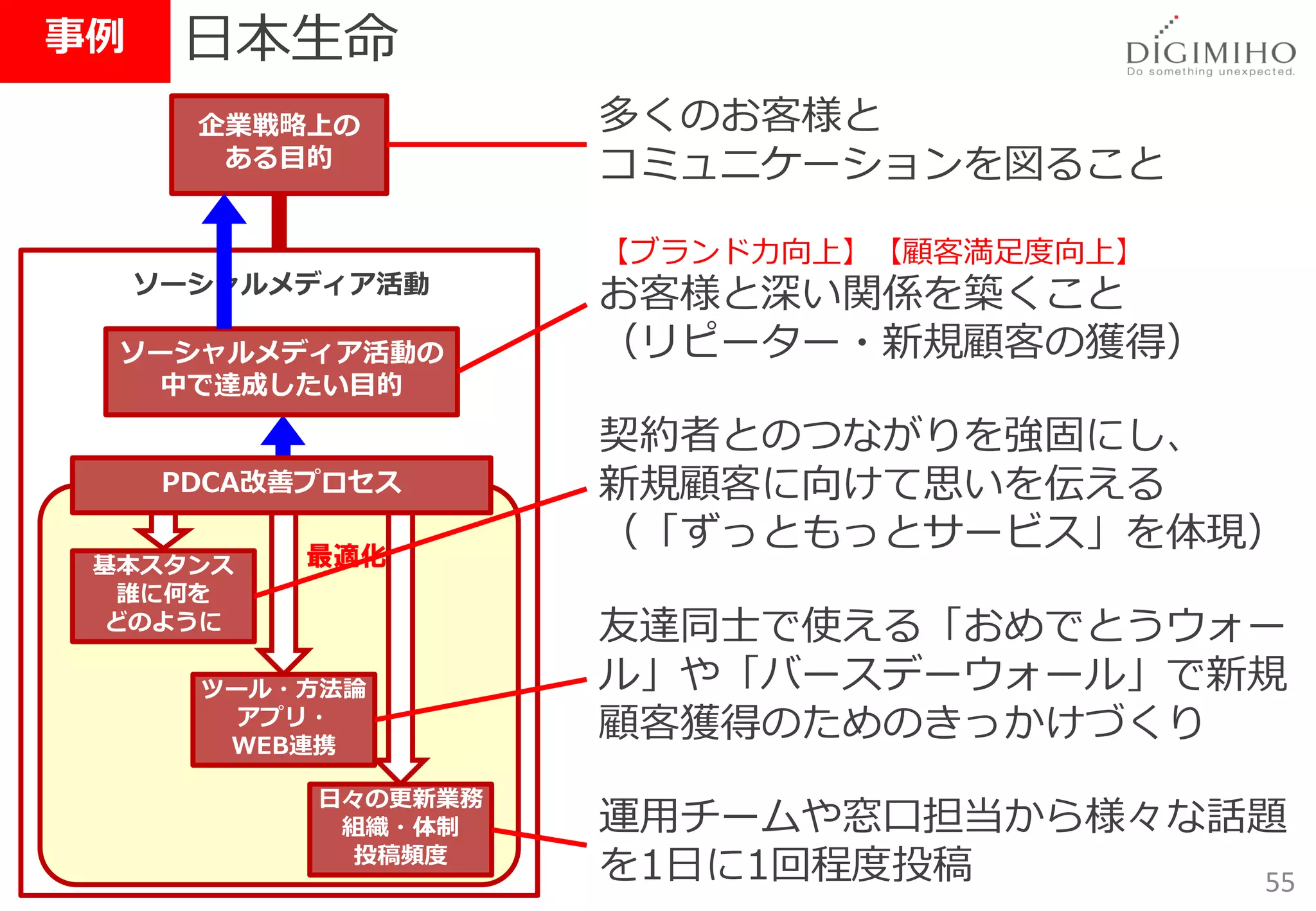 事例    日本生命
       企業戦略上の         多くのお客様と
        ある目的          コミュニケーションを図ること

                      【ブランド力向上】【顧客満足度向上】
     ソーシャルメディア活動
                      お客様と深い関係を築くこと
  ソーシャルメディア活動の        （リピーター・新規顧客の獲得）
   中で達成したい目的

                      契約者とのつながりを強固にし、
      PDCA改善プロセス      新規顧客に向けて思いを伝える
            最適化
                      （「ずっともっとサービス」を体現）
 基本スタンス
  誰に何を
 どのように                友達同士で使える「おめでとうウォー
       ツール・方法論        ル」や「バースデーウォール」で新規
         アプリ・
        WEB連携
                      顧客獲得のためのきっかけづくり
            日々の更新業務
             組織・体制    運用チームや窓口担当から様々な話題
              投稿頻度
                      を1日に1回程度投稿      55
 