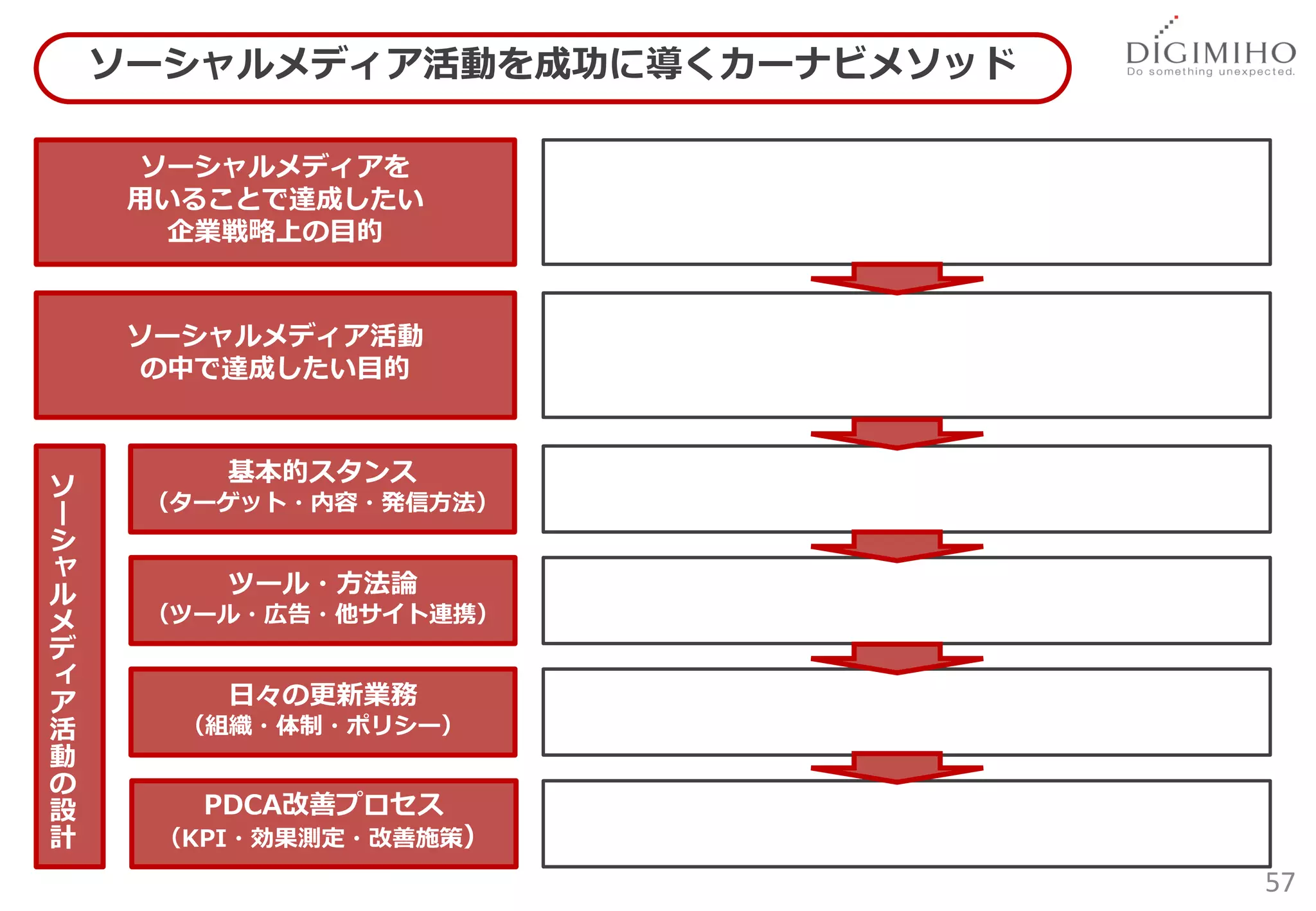 ソーシャルメディア活動を成功に導くカーナビメソッド

     ソーシャルメディアを
     用いることで達成したい
      企業戦略上の目的


     ソーシャルメディア活動
     の中で達成したい目的


         基本的スタンス
ソ
     （ターゲット・内容・発信方法）
ー
シ
ャ
ル        ツール・方法論
メ    （ツール・広告・他サイト連携）
デ
ィ
ア        日々の更新業務
活      （組織・体制・ポリシー）
動
の
設       PDCA改善プロセス
計     （KPI・効果測定・改善施策）
                                57
 