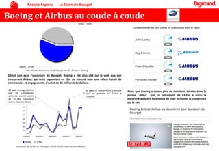 Boeing et Airbus au coude à coude
Début juin avec l’ouverture du Bourget, Boeing a été plus cité sur le web que son
concurrent Airbus, qui reste cependant en tête du marché avec une valeur totale de
commandes et engagements d'achat de 36 milliards de dollars.
14 juin: Le nouvel A350 a décollé
pour un premier vol d’essai à
Toulouse
Part de voix sur le mois de juin jusqu’au 18 : Airbus v. Boeing
Evolution de Airbus et Boeing au début de juin-Mainstream Medias
Les personnes les plus citées en association avec le salon
Analyse Experss Le Salon du Bourget
Alors que Boeing a connu plus de mentions totales dans la
presse début juin, le lancement de l’A350 a accru la
notoriété web des ingénieurs de chez Airbus et la couverture
sur le net.
11 juin: Boeing a prévu
que les compagnies
aériennes auront besoin
de 35.280 nouveaux
avions dans les 20 ans
 