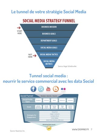 Le tunnel de votre stratégie Social Media
7
Tunnel social media :
nourrir le service commercial avec les data Social
Media...