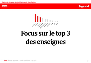 Analyse Sectorielle - Grande Distribution - Juin 2013 10
Focussurletop3
desenseignes
Digimind - Analyse Sectorielle Grande Distribution
 