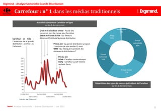 Analyse Sectorielle - Grande Distribution - Juin 2013 11
Digimind - Analyse Sectorielle Grande Distribution
Actualités concernant Carrefour en ligne
sur les 6 derniers mois
Répartitions des types de sources qui traitent de Carrefour
sur les 6 derniers mois
Presse
spécialisée
33%
Presse locale
27%
Presse
nationale
24%
Blogs
15%
Institutions
1%
Carrefour en Inde -
L'ouverture de la grande
distribution soumise au
Parlement
Crise de la viande de cheval - Pas de lots
concernés hors de France pour Carrefour
Début de la crise du lait - Les éleveurs
dénoncent l’attitude la grande distribution
Prix du lait - La grande distribution propose
2 centimes de plus pendant 3 mois
MDD - Qui fabrique les produits des
marques de distributeurs ?
Prix du lait
Drive - Carrefour contre-attaque
Darty - Carrefour aurait hésité à
racheter Darty
Carrefour : n° 1 dans les médias traditionnels
 