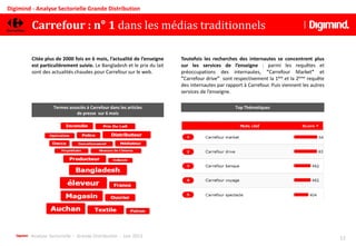 Analyse Sectorielle - Grande Distribution - Juin 2013 12
Digimind - Analyse Sectorielle Grande Distribution
Termes associés à Carrefour dans les articles
de presse sur 6 mois
Citée plus de 2000 fois en 6 mois, l’actualité de l’enseigne
est particulièrement suivie. Le Bangladesh et le prix du lait
sont des actualités chaudes pour Carrefour sur le web.
Top Thématiques
Toutefois les recherches des internautes se concentrent plus
sur les services de l’enseigne : parmi les requêtes et
préoccupations des internautes, "Carrefour Market" et
"Carrefour drive" sont respectivement la 1ère et la 2ème requête
des internautes par rapport à Carrefour. Puis viennent les autres
services de l’enseigne.
Carrefour : n° 1 dans les médias traditionnels
 