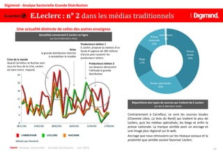 Analyse Sectorielle - Grande Distribution - Juin 2013 14
Digimind - Analyse Sectorielle Grande Distribution
Actualités concernant E.Leclerc en ligne
sur les 6 derniers mois
Répartitions des types de sources qui traitent de E.Leclerc
sur les 6 derniers mois
Presse
locale
42%
Presse spécialisée
25%
Blogs
17%
Presse
nationale
15%
Institutions
1%
Contrairement à Carrefour, ce sont les sources locales
(Charente Libre, La Voix du Nord) qui traitent le plus de
Leclerc, puis les médias spécialisés, les blogs et enfin la
presse nationale. La marque semble avoir un ancrage et
une image plus régional sur le web.
Ancrage que nous retrouvons sur les réseaux sociaux et la
proximité que semble vouloir favoriser Leclerc.
Crise de la viande
Quand Carrefour et Auchan sont
sous les feux de la crise, Leclerc
est bien moins impacté.
Drive
la grande distribution cherche
à rentabiliser le modèle
Producteurs laitiers 1
E.Leclerc propose la création d’un
fonds d’urgence de 180 millions
d’euros pour soutenir les
producteurs laitiers
Producteurs laitiers 2
Les éleveurs dénoncent
l’attitude la grande
distribution
Une actualité distincte de celles des autres enseignes
E.Leclerc : n° 2 dans les médias traditionnels
 