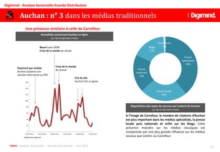 Analyse Sectorielle - Grande Distribution - Juin 2013 17
Digimind - Analyse Sectorielle Grande Distribution
Actualités concernant Auchan en ligne
sur les 6 derniers mois
Paiement par mobile
Auchan propose une
solution alternative au NFC
Nourri sans OGM
Crise de la viande de cheval
Prix du lait
Auchan fait un geste
Répartitions des types de sources qui traitent de Auchan
sur les 6 derniers mois
A l’image de Carrefour, le nombre de citations d’Auchan
est plus important dans les médias spécialisés, la presse
locale puis nationale et enfin sur les blogs. Cette
présence moindre sur les médias classiques est
compensée par une plus grande influence sur les médias
sociaux que Leclerc ou Carrefour.
Presse
spécialisée
39%
Presse locale
24%
Presse
nationale
19%
Blogs
17%
Institutions
1%
Crise de la viande
de cheval
Auchan : n° 3 dans les médias traditionnels
Une présence similaire à celle de Carrefour
 