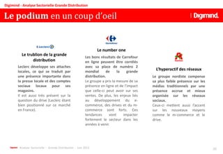 Analyse Sectorielle - Grande Distribution - Juin 2013 20
Digimind - Analyse Sectorielle Grande Distribution
Le podium en un coup d’oeil
Les bons résultats de Carrefour
en ligne peuvent être corrélés
avec sa place de numéro 2
mondial de la grande
distribution.
Le groupe a pris la mesure de sa
présence en ligne et de l’impact
que celle-ci peut avoir sur ses
ventes. De plus, les enjeux liés
au développement du e-
commerce, des drives et du m-
commerce sont forts. Ces
tendances vont impacter
fortement le secteur dans les
années à venir.
Leclerc développe ses attaches
locales, ce qui se traduit par
une présence importante dans
la presse locale et des comptes
sociaux locaux pour ses
magasins.
Il est aussi très présent sur la
question du drive (Leclerc étant
bien positionné sur ce marché
en France).
Le groupe nordiste compense
sa plus faible présence sur les
médias traditionnels par une
présence accrue et mieux
organisée sur les réseaux
sociaux.
Ceux-ci mettent aussi l’accent
sur les nouveaux moyens
comme le m-commerce et le
drive.
Le trublion de la grande
distribution
Le number one
L’hyperactif des réseaux
 
