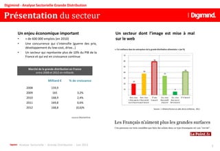 Analyse Sectorielle - Grande Distribution - Juin 2013
Présentation du secteur
5
Digimind - Analyse Sectorielle Grande Distribution
Un enjeu économique important
• + de 600 000 emplois (en 2010)
• Une concurrence qui s’intensifie (guerre des prix,
développement du low-cost, drive…)
• Un secteur qui représente plus de 10% du PIB de la
France et qui est en croissance continue
Milliard € % de croissance
2008 159,9
2009 165 3,2%
2010 168,9 2,4%
2011 169,8 0,6%
2012 168,8 (0,6)%
Marché de la grande distribution en France
entre 2008 et 2012 en milliards
Un secteur dont l’image est mise à mal
sur le web
source Marketline
 