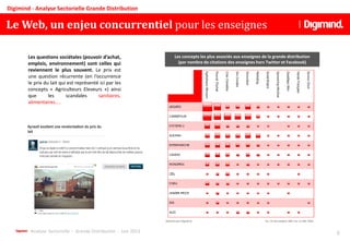 Analyse Sectorielle - Grande Distribution - Juin 2013
Le Web, un enjeu concurrentiel pour les enseignes
6
Digimind - Analyse Sectorielle Grande Distribution
Les questions sociétales (pouvoir d’achat,
emplois, environnement) sont celles qui
reviennent le plus souvent. Le prix est
une question récurrente (en l’occurrence
le prix du lait qui est représenté ici par les
concepts « Agriculteurs Eleveurs ») ainsi
que les scandales sanitaires,
alimentaires....
Les concepts les plus associés aux enseignes de la grande distribution
(par nombre de citations des enseignes hors Twitter et Facebook)
 