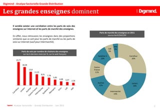 Analyse Sectorielle - Grande Distribution - Juin 2013
Les grandes enseignes dominent
7
Digimind - Analyse Sectorielle Grande Distribution
Il semble exister une corrélation entre les parts de voix des
enseignes sur internet et les parts de marché des enseignes.
En effet, nous retrouvons les enseignes dans des proportions
similaires que ce soit pour les parts de marché ou les parts de
voix sur Internet (sauf pour Intermarché).
Carrefour
26%
Leclerc
19%
Intermarché
14%
Auchan
12%
Casino
France
11%
Système U
10%
Lidl
5%
Aldi
3%
Parts de marché des enseignes en %
Parts de marché des enseignes en 2011
source Xerfi/DGCCRF
Parts de voix par nombre de citations des enseignes
sur les 6 derniers mois (en %, sur le web français)
23,77
18,58
13,8
11,25
8,91
7,78
5,83
4,08 3,37 2,54
 