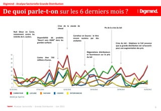 Analyse Sectorielle - Grande Distribution - Juin 2013
De quoi parle-t-on sur les 6 derniers mois ?
9
Digimind - Analyse Sectorielle Grande Distribution
Carrefour en bourse : le titre
encore soutenu par des
analystes
Pic de la crise du lait
Négociations distributeurs
et fournisseurs sur le prix
du lait
Nuit bleue en Corse,
notamment contre les
intérêts de E. Leclerc.
Crise du lait : Stéphane Le Foll annonce
que la grande distribution est «d'accord»
pour une augmentation des prix.
Crise de la viande de
cheval
Disponibilité de produits
"Nourri sans OGM" dans les
grandes surfaces
Casino lève 750
millions d'euros.
 