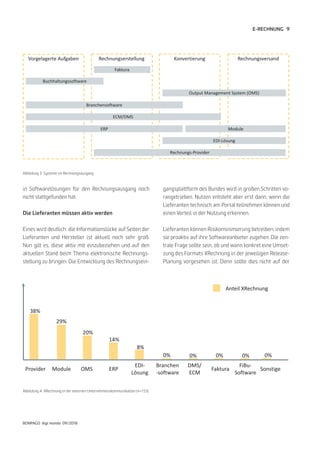 9
BONPAGO digi mondo 09/2018
Sonstige
0%
Faktura
0%
Branchen
-software
0%
FiBu-
Software
0%
OMS
20%
DMS/
ECM
0%
Provider
38%
ERP
14%
Module
29%
EDI-
Lösung
8%
Anteil XRechnung
E-RECHNUNG
in Softwarelösungen für den Rechnungsausgang noch
nicht stattgefunden hat.
Die Lieferanten müssen aktiv werden
Eines wird deutlich: die Informationslücke auf Seiten der
Lieferanten und Hersteller ist aktuell noch sehr groß.
Nun gilt es, diese aktiv mit einzubeziehen und auf den
aktuellen Stand beim Thema elektronische Rechnungs-
stellung zu bringen. Die Entwicklung des Rechnungsein-
gangsplattform des Bundes wird in großen Schritten vo-
rangetrieben. Nutzen entsteht aber erst dann, wenn die
Lieferanten technisch am Portal teilnehmen können und
einen Vorteil in der Nutzung erkennen.
Lieferanten können Risikominimierung betreiben, indem
sie proaktiv auf ihre Softwareanbieter zugehen. Die zen-
trale Frage sollte sein, ob und wann konkret eine Umset-
zung des Formats XRechnung in der jeweiligen Release-
Planung vorgesehen ist. Denn sollte dies nicht auf der
Faktura
Buchhaltungssoftware
Branchensoftware
ECM/DMS
Rechnungs-Provider
EDI-Lösung
ERP Module
Output	Management	System	(OMS)
Vorgelagerte	Aufgaben Rechnungserstellung Konvertierung Rechnungsversand
Abbildung 3: Systeme im Rechnungsausgang
Abbildung 4: XRechnung in der externen Unternehmenskommunikation (n=153)
 