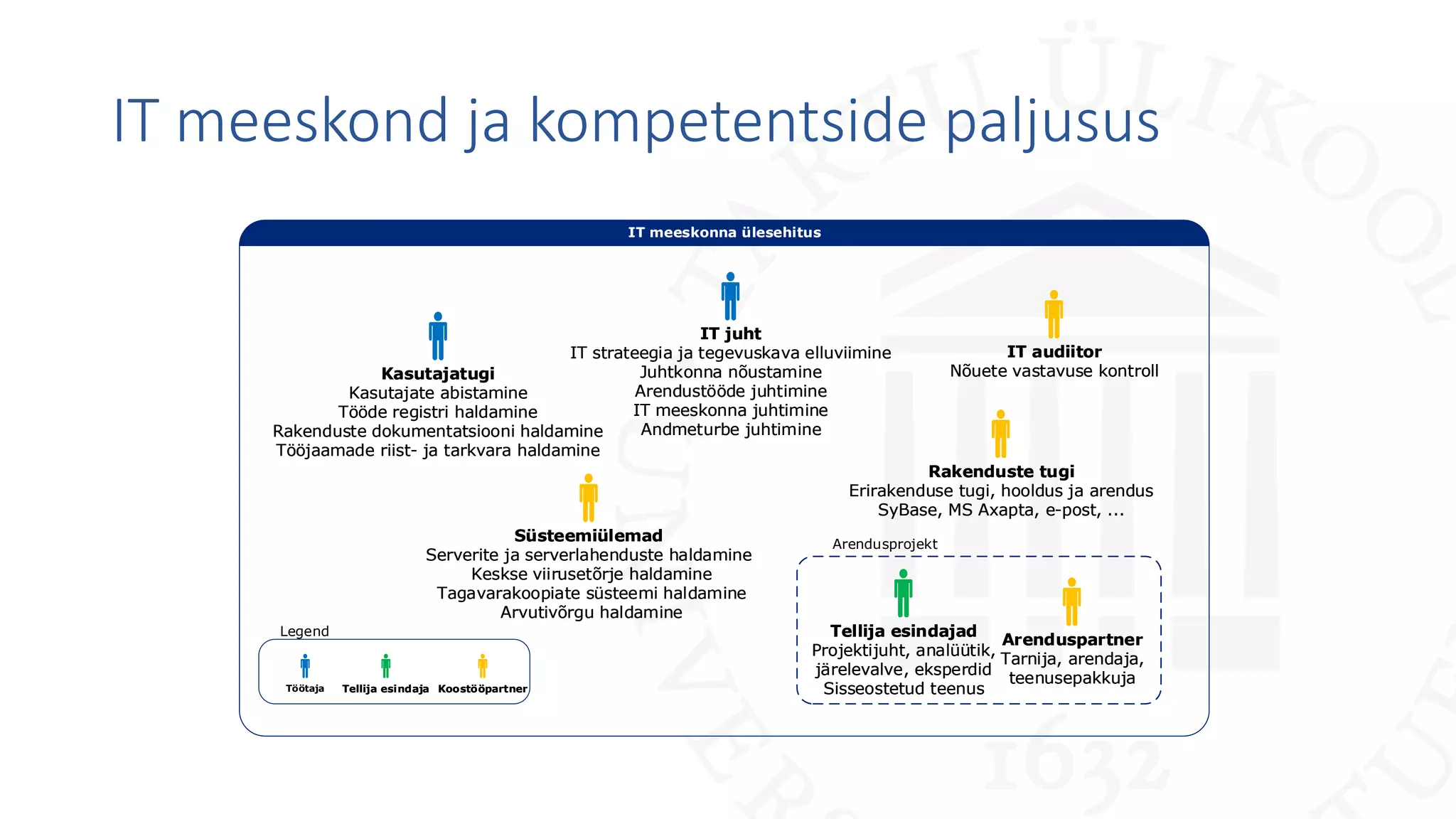 IT meeskond ja kompetentside paljusus
IT meeskonna ülesehitusIT meeskonna ülesehitus
Kasutajatugi
Kasutajate abistamine
Tööde registri haldamine
Rakenduste dokumentatsiooni haldamine
Tööjaamade riist- ja tarkvara haldamine
Kasutajatugi
Kasutajate abistamine
Tööde registri haldamine
Rakenduste dokumentatsiooni haldamine
Tööjaamade riist- ja tarkvara haldamine
IT juht
IT strateegia ja tegevuskava elluviimine
Juhtkonna nõustamine
Arendustööde juhtimine
IT meeskonna juhtimine
Andmeturbe juhtimine
IT juht
IT strateegia ja tegevuskava elluviimine
Juhtkonna nõustamine
Arendustööde juhtimine
IT meeskonna juhtimine
Andmeturbe juhtimine
Arendusprojekt
Tellija esindajad
Projektijuht, analüütik,
järelevalve, eksperdid
Sisseostetud teenus
Tellija esindajad
Projektijuht, analüütik,
järelevalve, eksperdid
Sisseostetud teenus
Arenduspartner
Tarnija, arendaja,
teenusepakkuja
Arenduspartner
Tarnija, arendaja,
teenusepakkujaTöötaja
Legend
Tellija esindajaTellija esindaja KoostööpartnerKoostööpartner
IT audiitor
Nõuete vastavuse kontroll
IT audiitor
Nõuete vastavuse kontroll
Süsteemiülemad
Serverite ja serverlahenduste haldamine
Keskse viirusetõrje haldamine
Tagavarakoopiate süsteemi haldamine
Arvutivõrgu haldamine
Süsteemiülemad
Serverite ja serverlahenduste haldamine
Keskse viirusetõrje haldamine
Tagavarakoopiate süsteemi haldamine
Arvutivõrgu haldamine
Rakenduste tugi
Erirakenduse tugi, hooldus ja arendus
SyBase, MS Axapta, e-post, ...
Rakenduste tugi
Erirakenduse tugi, hooldus ja arendus
SyBase, MS Axapta, e-post, ...
 