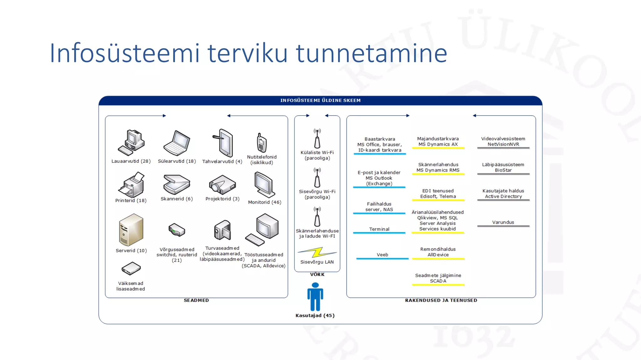 Infosüsteemi terviku tunnetamine
 