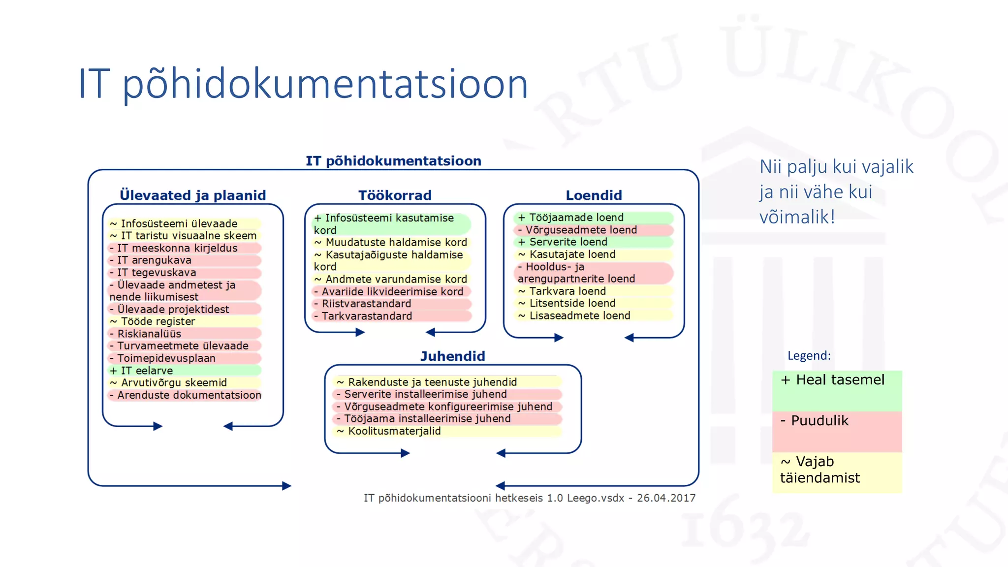 IT põhidokumentatsioon
Legend:
+ Heal tasemel
- Puudulik
~ Vajab
täiendamist
Nii palju kui vajalik
ja nii vähe kui
võimalik!
 