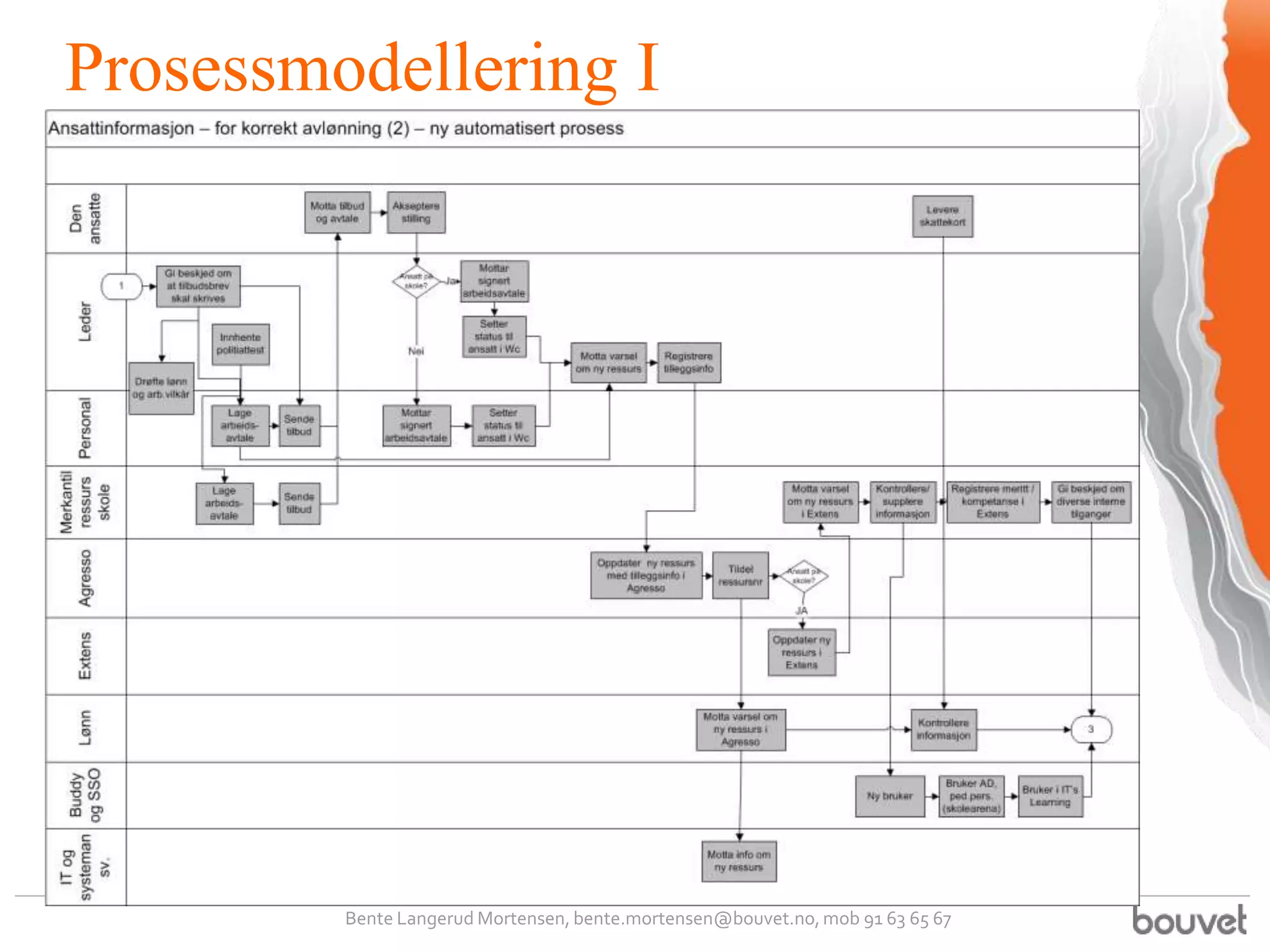 Prosessmodellering I




         Bente Langerud Mortensen, bente.mortensen@bouvet.no, mob 91 63 65 67
 