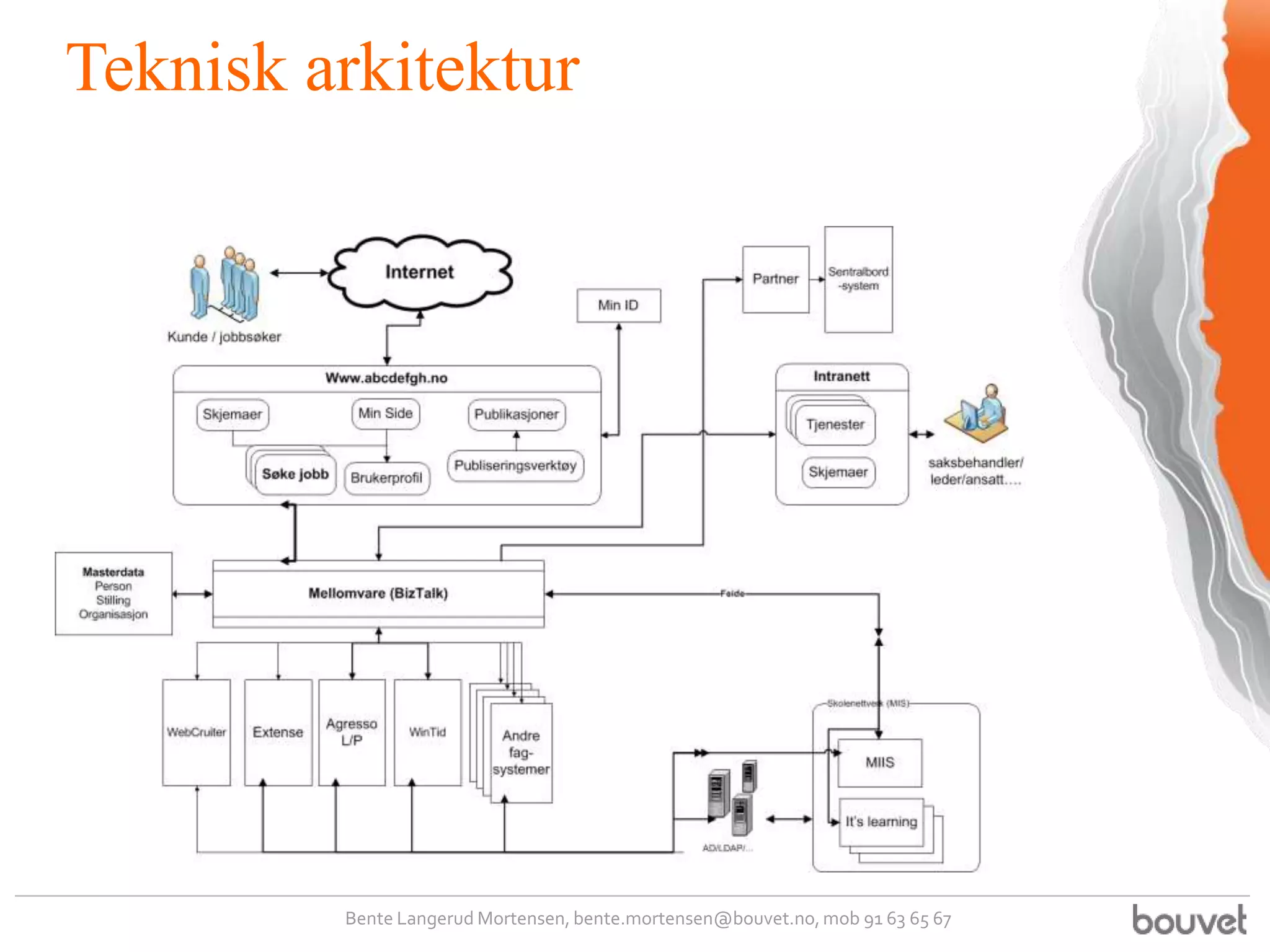 Teknisk arkitektur




         Bente Langerud Mortensen, bente.mortensen@bouvet.no, mob 91 63 65 67
 