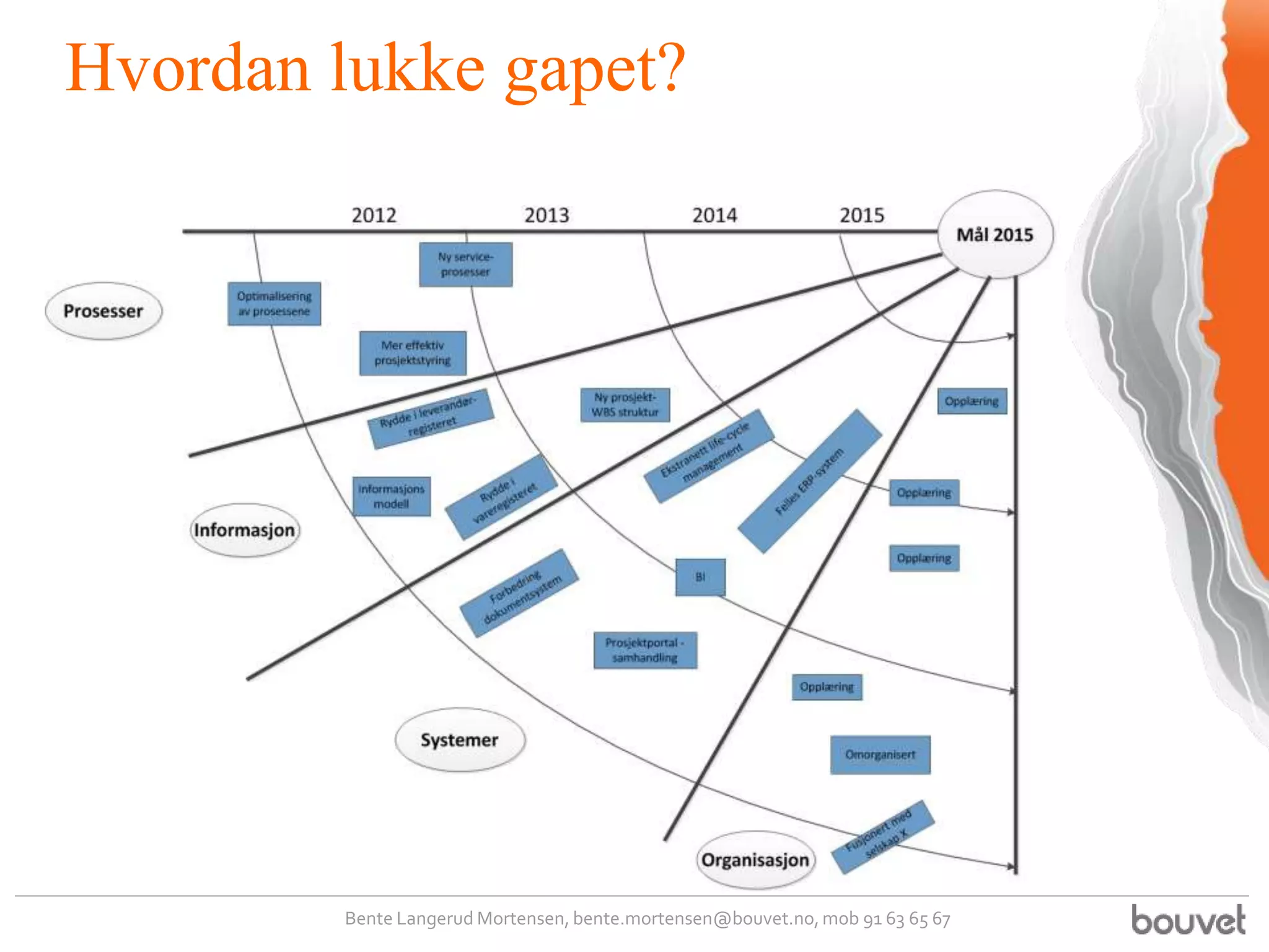 Hvordan lukke gapet?




        Bente Langerud Mortensen, bente.mortensen@bouvet.no, mob 91 63 65 67
 