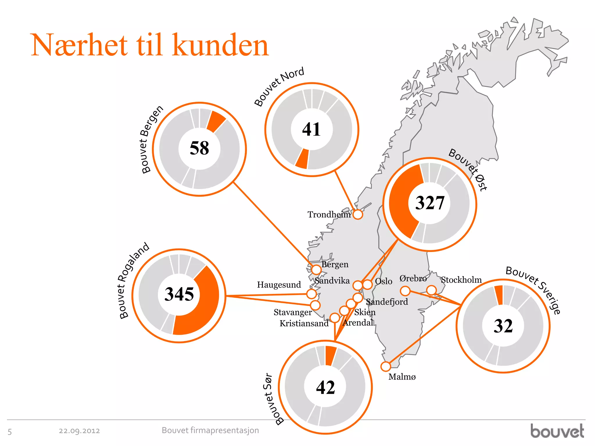 Nærhet til kunden

                                                      41
                         58


                                                      Trondheim
                                                                                 327

                                                         Bergen

                                          Haugesund    Sandvika      Oslo Ørebro   Stockholm

                   345                                              Sandefjord
                                              Stavanger          Skien
                                               Kristiansand   Arendal
                                                                                               32

                                                                         Malmø
                                                       42
5     22.09.2012   Bouvet firmapresentasjon
 
