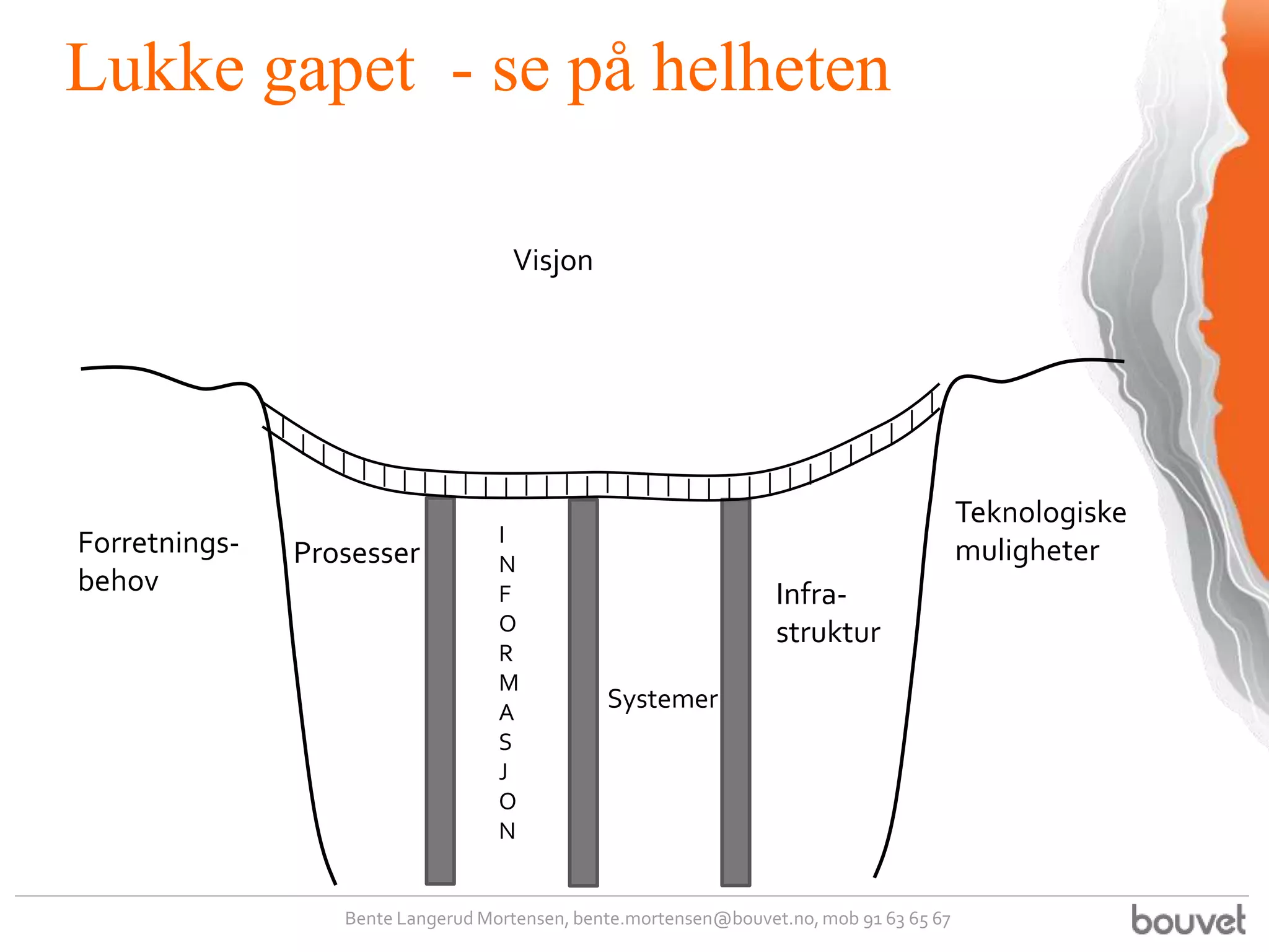 Lukke gapet - se på helheten

                                    Visjon




                                                                                         Teknologiske
Forretnings-                       I
               Prosesser           N                                                     muligheter
behov                              F                              Infra-
                                   O                              struktur
                                   R
                                   M
                                   A
                                               Systemer
                                   S
                                   J
                                   O
                                   N


                  Bente Langerud Mortensen, bente.mortensen@bouvet.no, mob 91 63 65 67
 