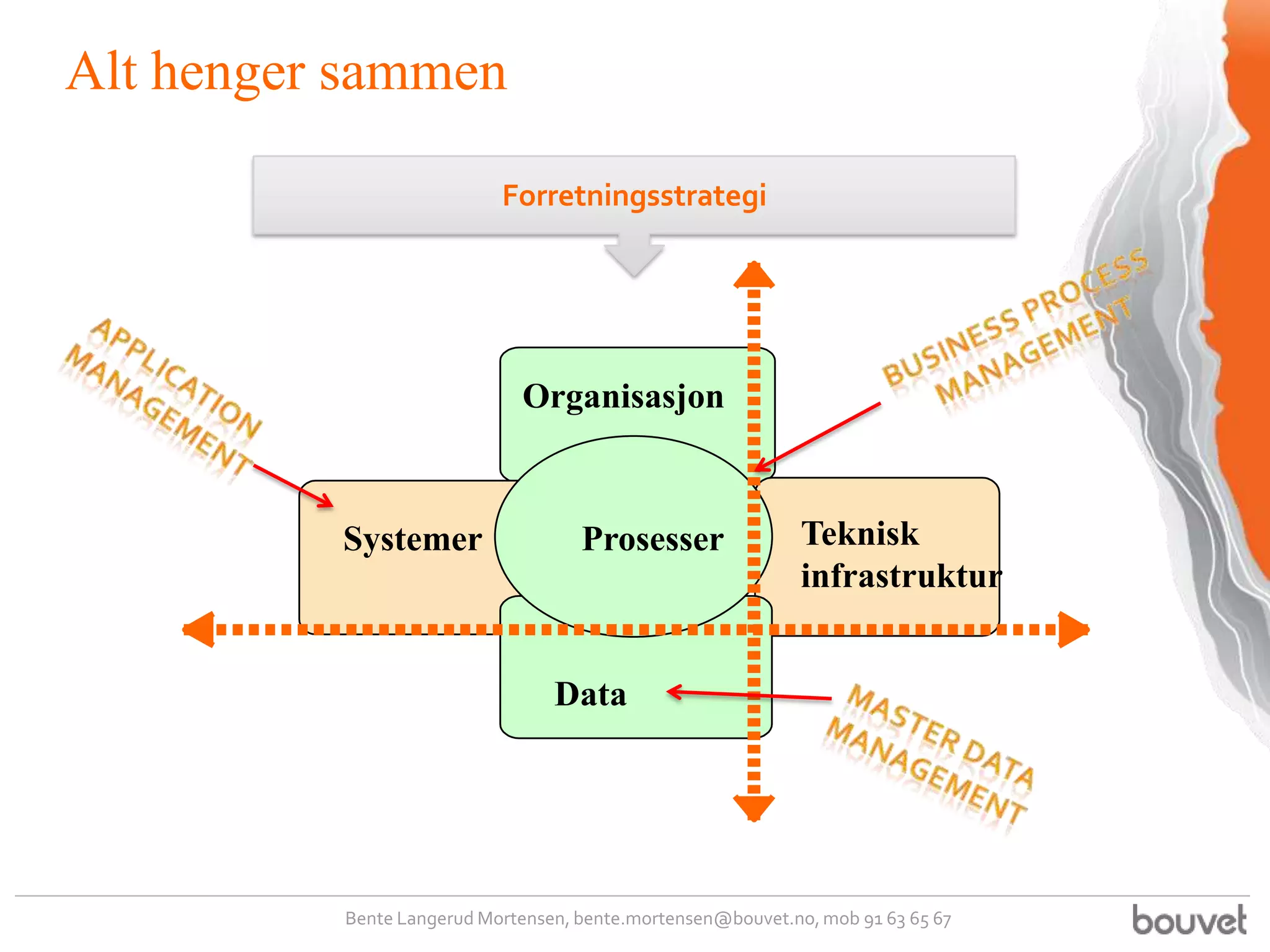 Alt henger sammen

                           Forretningsstrategi




                             Organisasjon



          Systemer                  Prosesser                Teknisk
                                                             infrastruktur


                                 Data




          Bente Langerud Mortensen, bente.mortensen@bouvet.no, mob 91 63 65 67
 