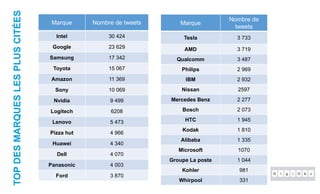 TOPDESMARQUESLESPLUSCITÉES
Marque
Nombre de
tweets
Tesla 3 733
AMD 3 719
Qualcomm 3 487
Philips 2 969
IBM 2 932
Nissan 2597
Mercedes Benz 2 277
Bosch 2 073
HTC 1 945
Kodak 1 810
Alibaba 1 335
Microsoft 1070
Groupe La poste 1 044
Kohler 981
Whirpool 331
Marque Nombre de tweets
Intel 30 424
Google 23 629
Samsung 17 342
Toyota 15 067
Amazon 11 369
Sony 10 069
Nvidia 9 499
Logitech 6208
Lenovo 5 473
Pizza hut 4 966
Huawei 4 340
Dell 4 070
Panasonic 4 003
Ford 3 870
 