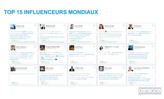 TOP 15 INFLUENCEURS MONDIAUX
Sachin Lulla, Bill McCabe, Evan Kirstel, Marsha Collier, Vala Afshar, Mike Quindazzi, Philippe Trebaul, Raul Orozco, Ikeai, Christine
Boursin, Brian Roemmele, Mike Feibus, Chris Voss, Matt Vasey, Jim Harris
 