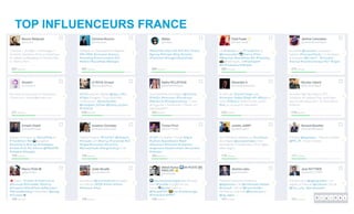 TOP INFLUENCEURS FRANCE
1. Mounir Mahjoubi
2. Christine Boursin
3. Mallys
4. Flashtweet
5. Jerome Colombain
6. Amixem
7. Arnaud Le Roux
8. Nadia Pellefigue
9. Nicolas Catard
10. Juliette Larry
11. Arnault Chatel
12. Vanessa Chocteau
13. Tristan Piron
14. Renaud Muselier
15. Marc Feau
16. Julien Bouillé
 