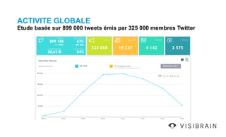 ACTIVITE GLOBALE
Etude basée sur 899 000 tweets émis par 325 000 membres Twitter
 