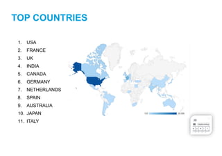 TOP COUNTRIES
1. USA
2. FRANCE
3. UK
4. INDIA
5. CANADA
6. GERMANY
7. NETHERLANDS
8. SPAIN
9. AUSTRALIA
10. JAPAN
11. ITALY
 