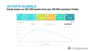 ACTIVITE GLOBALE
Etude basée sur 901 000 tweets émis par 338 000 membres Twitter
 